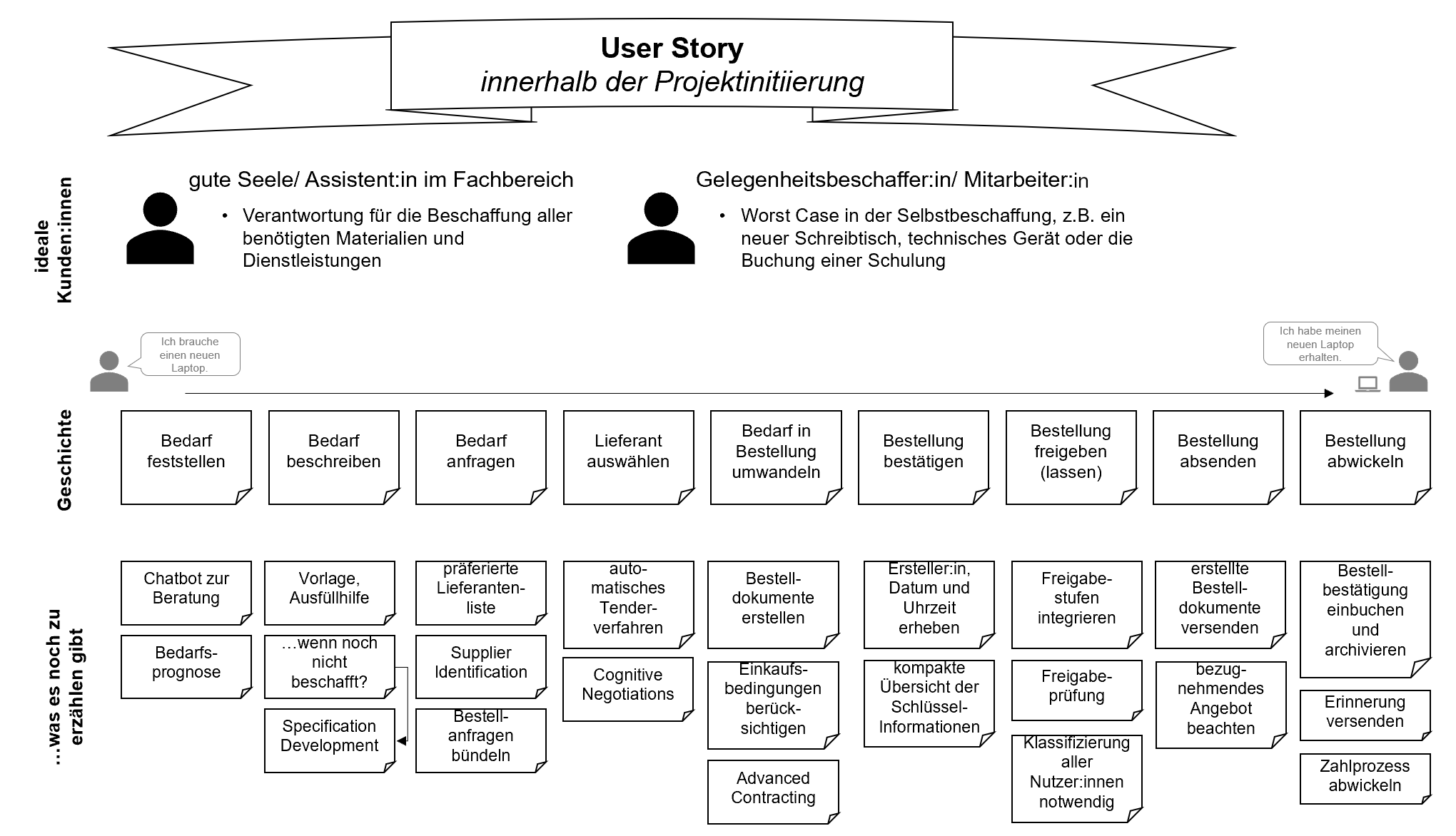 user story projektmanagement